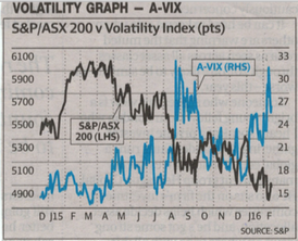 ASX200 & VIX - 19 Feb 16