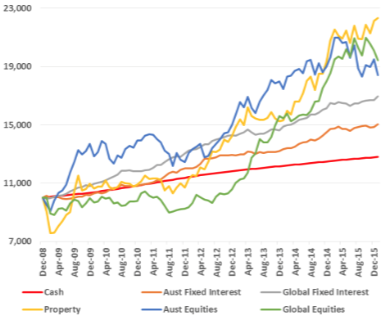 Asset Class Cumulative Returns 2008-2015