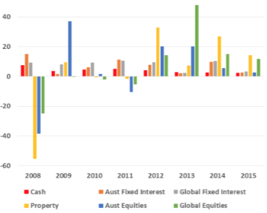 Asset Class Returns 2008-2015