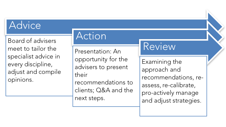 E Process